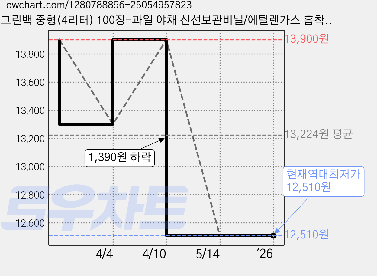 그린백 중형(4리터) 100장-과일 야채 신선보관비닐/에틸렌가스 흡착 탑프레쉬, 중(M), 100개, 2세트 가격 변동 차트, 현재가 12,510원, 역대최저가