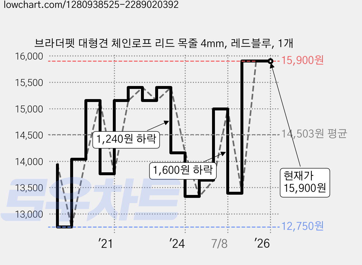 브라더펫 대형견 체인로프 리드 목줄 4mm, 레드블루, 1개 가격 변동 차트, 현재가 15,900원, 역대최저가