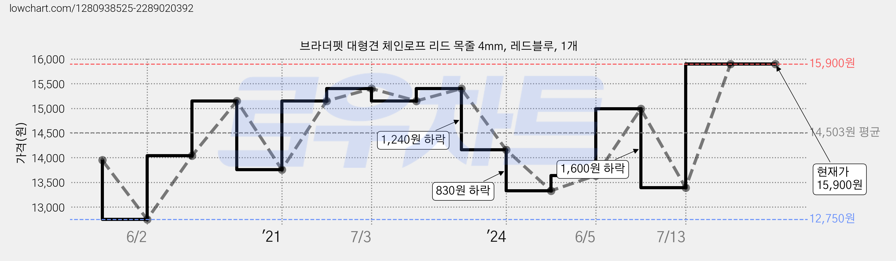 브라더펫 대형견 체인로프 리드 목줄 4mm, 레드블루, 1개 가격 변동 차트, 현재가 15,900원, 역대최저가