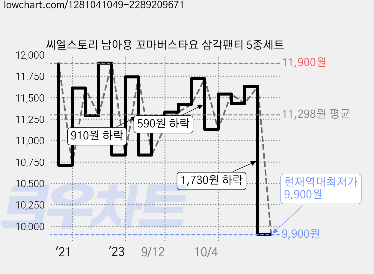 씨엘스토리 남아용 꼬마버스타요 삼각팬티 5종세트 가격 변동 차트, 현재가 9,900원, 역대최저가