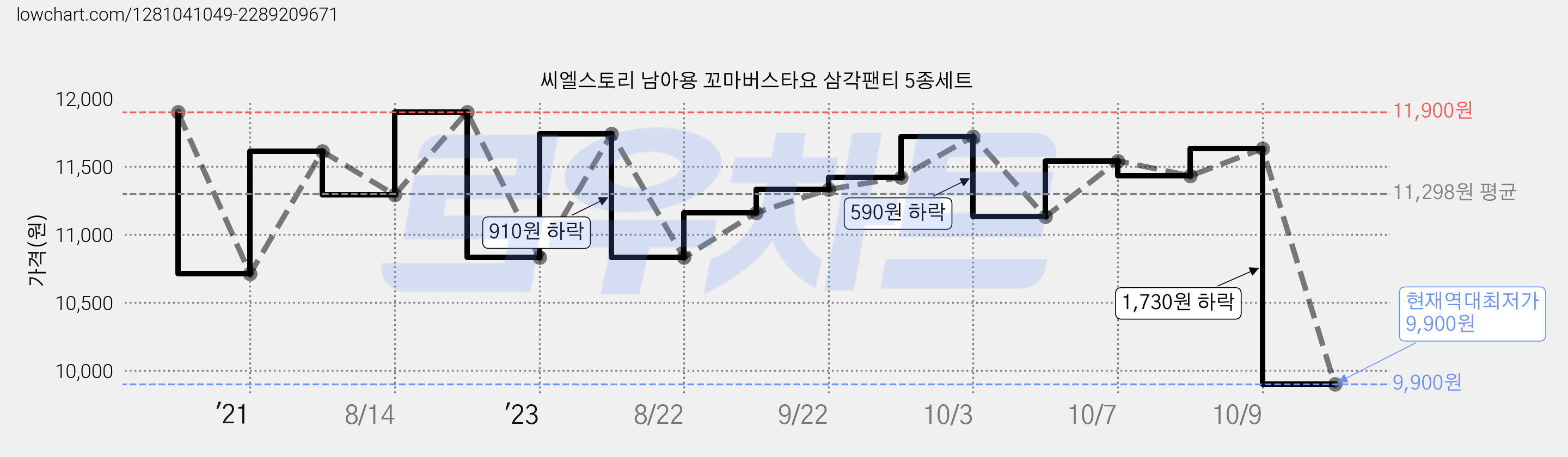 씨엘스토리 남아용 꼬마버스타요 삼각팬티 5종세트 가격 변동 차트, 현재가 9,900원, 역대최저가