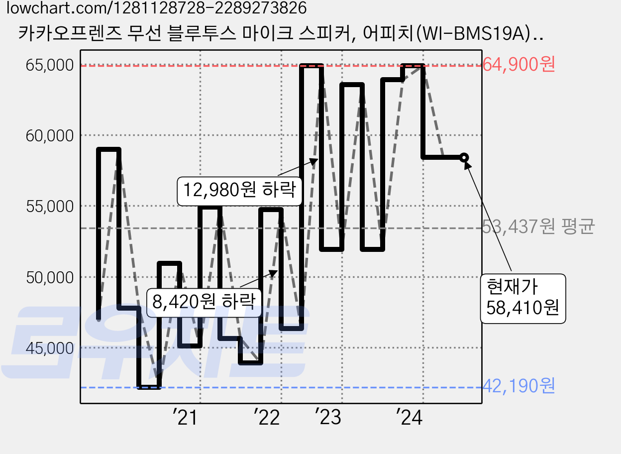 카카오프렌즈 무선 블루투스 마이크 스피커, 어피치(WI-BMS19A), 핑크 가격 변동 차트, 현재가 58,410원, 역대최저가