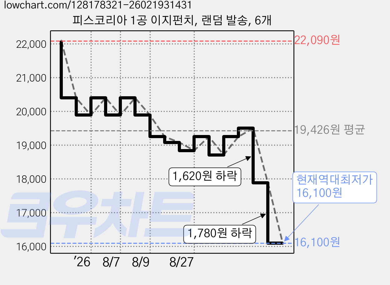 피스코리아 1공 이지펀치, 랜덤 발송, 6개 가격 변동 차트, 현재가 16,100원, 역대최저가