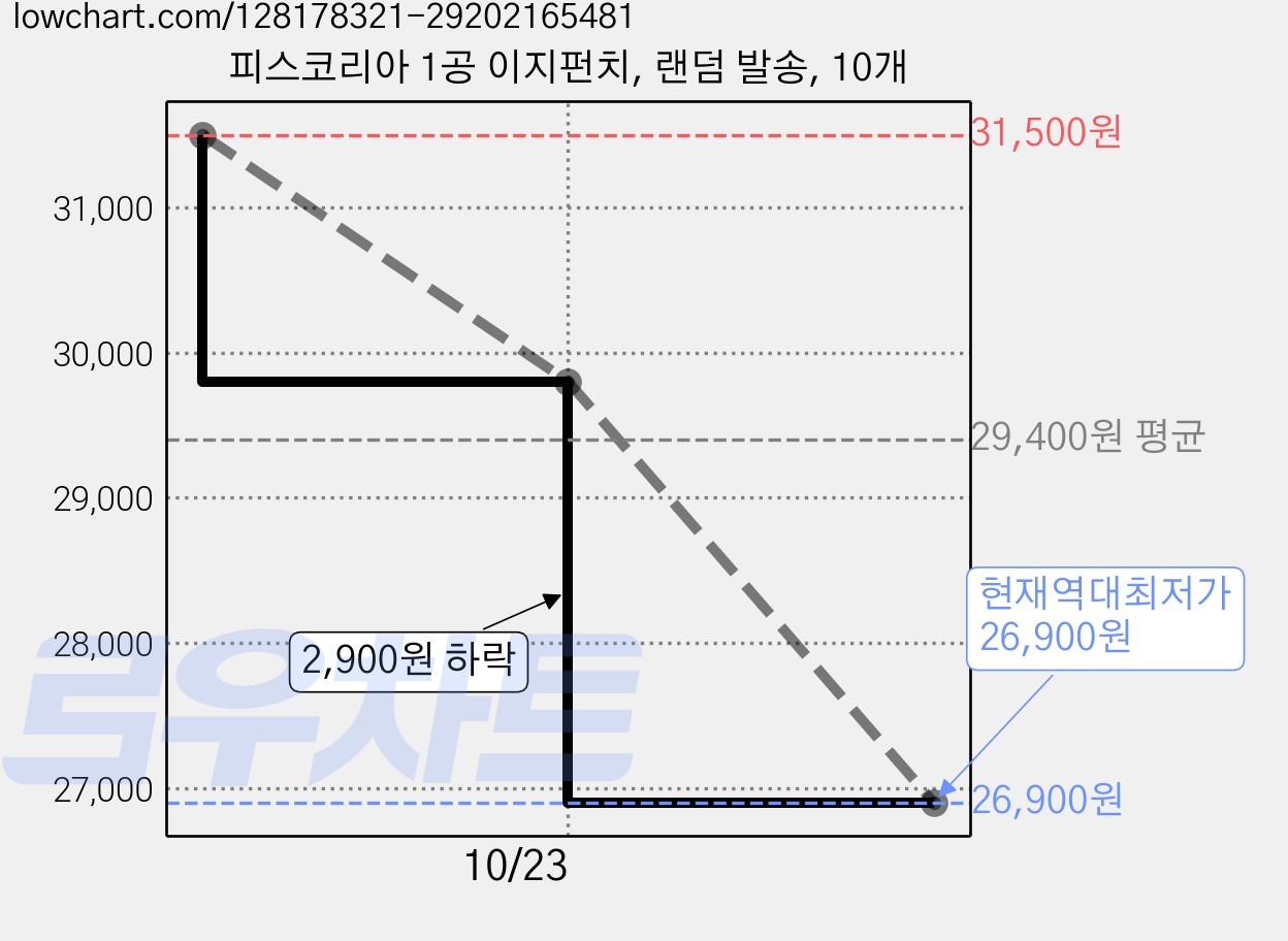 피스코리아 1공 이지펀치, 랜덤 발송, 10개 가격 변동 차트, 현재가 26,900원, 역대최저가