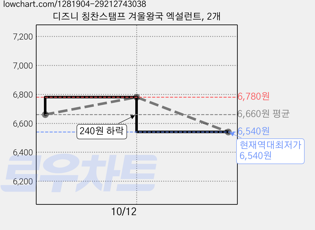 디즈니 칭찬스탬프 겨울왕국 엑설런트, 2개 가격 변동 차트, 현재가 6,540원, 역대최저가