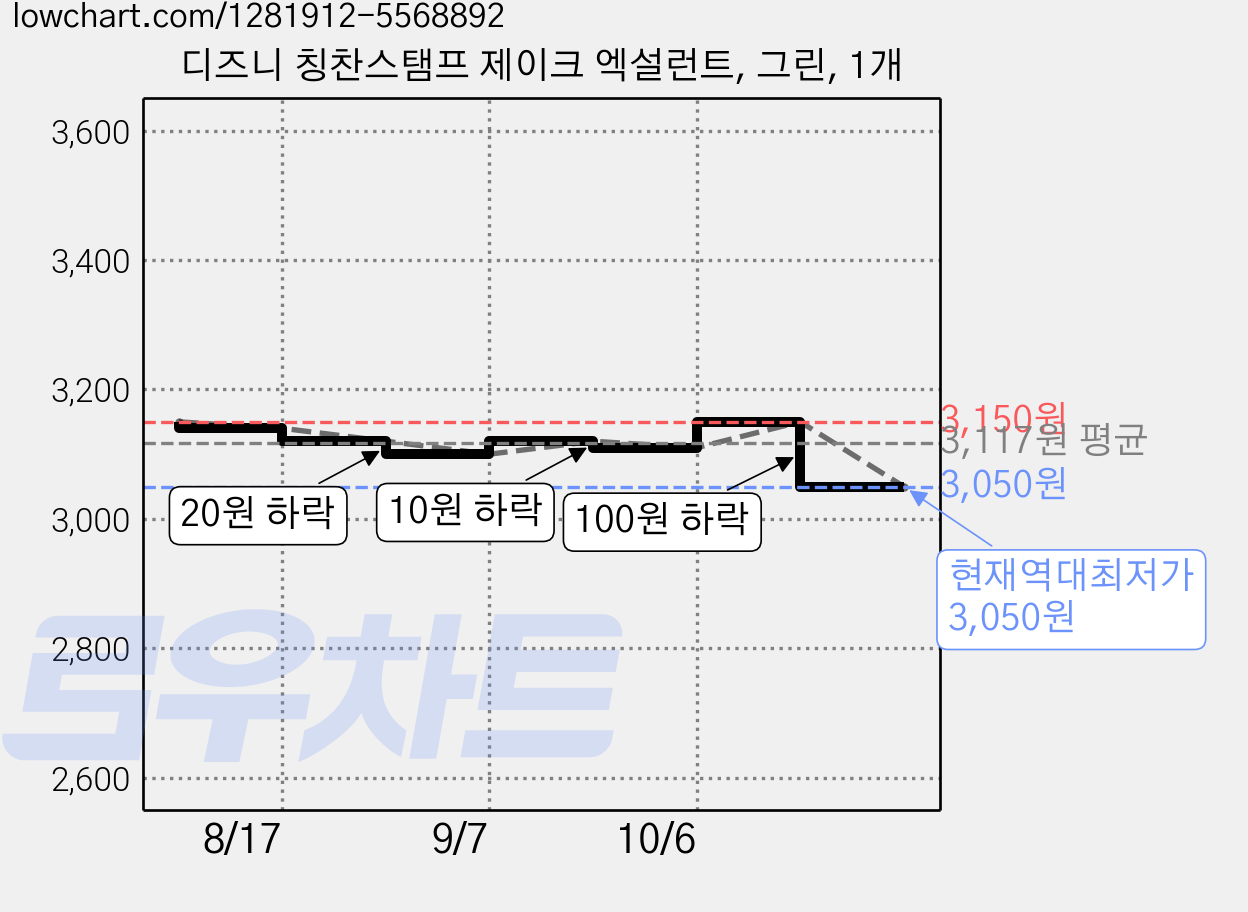 디즈니 칭찬스탬프 제이크 엑설런트, 그린, 1개 가격 변동 차트, 현재가 3,050원, 역대최저가