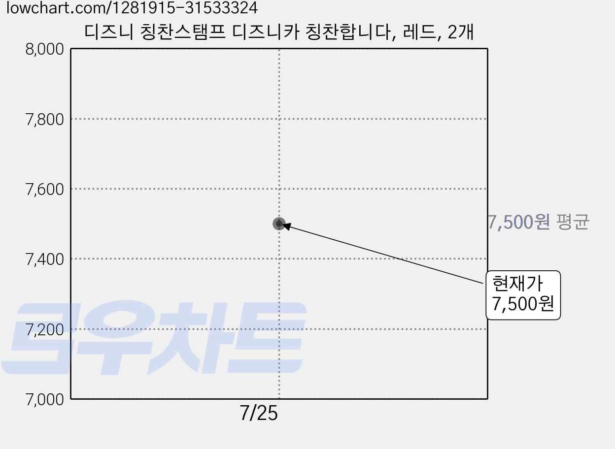 디즈니 칭찬스탬프 디즈니카 칭찬합니다, 레드, 2개 가격 변동 차트, 현재가 7,500원