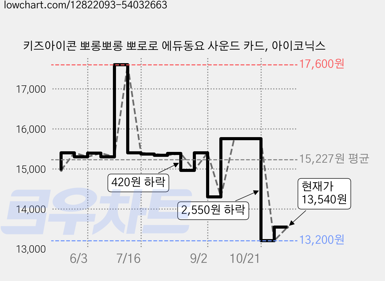키즈아이콘 뽀롱뽀롱 뽀로로 에듀동요 사운드 카드, 아이코닉스 가격 변동 차트, 현재가 13,540원, 관측 최저가 13,200원
