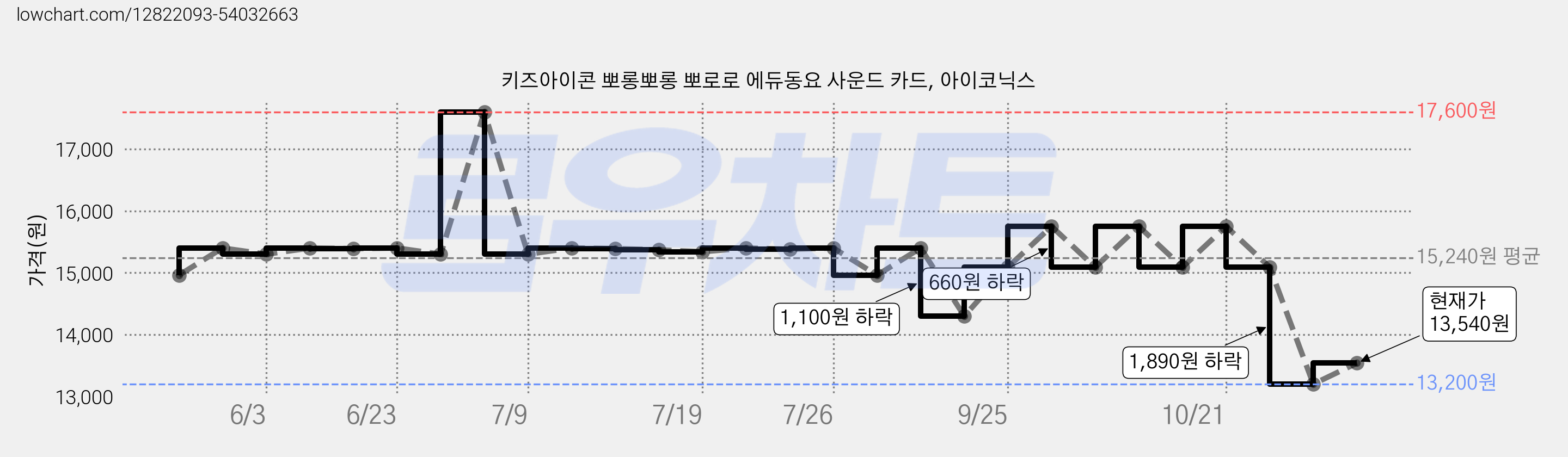 키즈아이콘 뽀롱뽀롱 뽀로로 에듀동요 사운드 카드, 아이코닉스 가격 변동 차트, 현재가 13,540원, 관측 최저가 13,200원