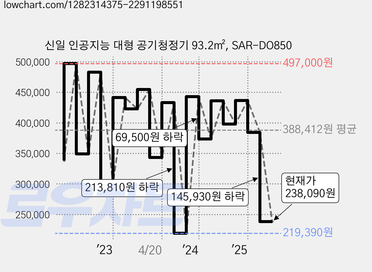 신일 인공지능 대형 공기청정기 93.2㎡, SAR-DO850 가격 변동 차트, 현재가 238,090원, 관측 최저가 194,280원