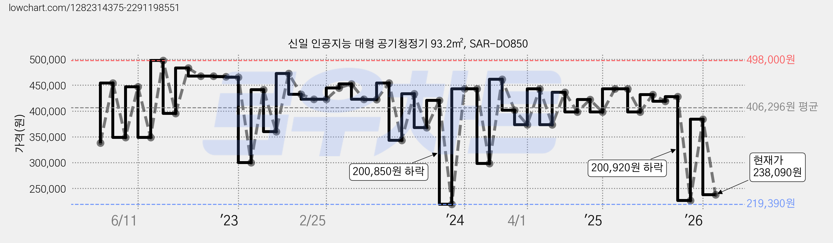 신일 인공지능 대형 공기청정기 93.2㎡, SAR-DO850 가격 변동 차트, 현재가 238,090원, 관측 최저가 194,280원