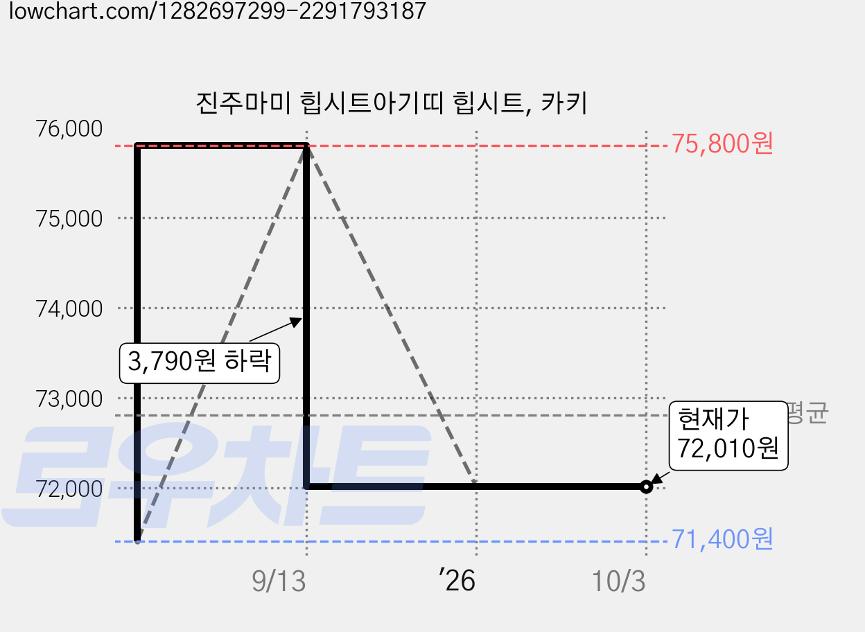 진주마미 힙시트아기띠 힙시트, 카키 가격 변동 차트, 현재가 72,010원, 관측 최저가 71,400원