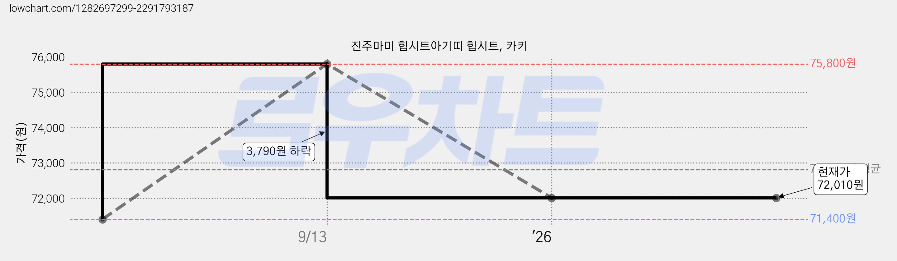 진주마미 힙시트아기띠 힙시트, 카키 가격 변동 차트, 현재가 72,010원, 관측 최저가 71,400원