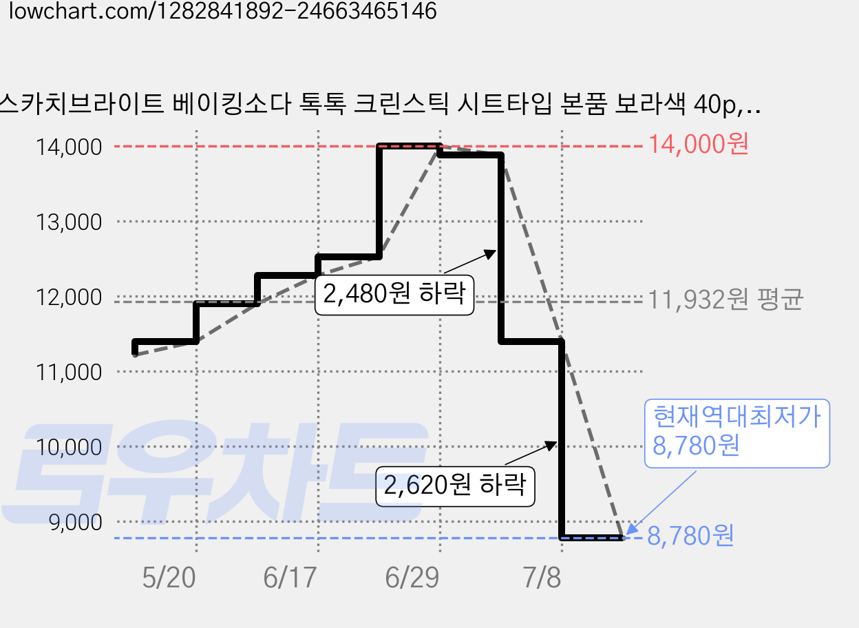 스카치브라이트 베이킹소다 톡톡 크린스틱 시트타입 본품 보라색 40p, 1개 가격 변동 차트, 현재가 8,780원, 역대최저가