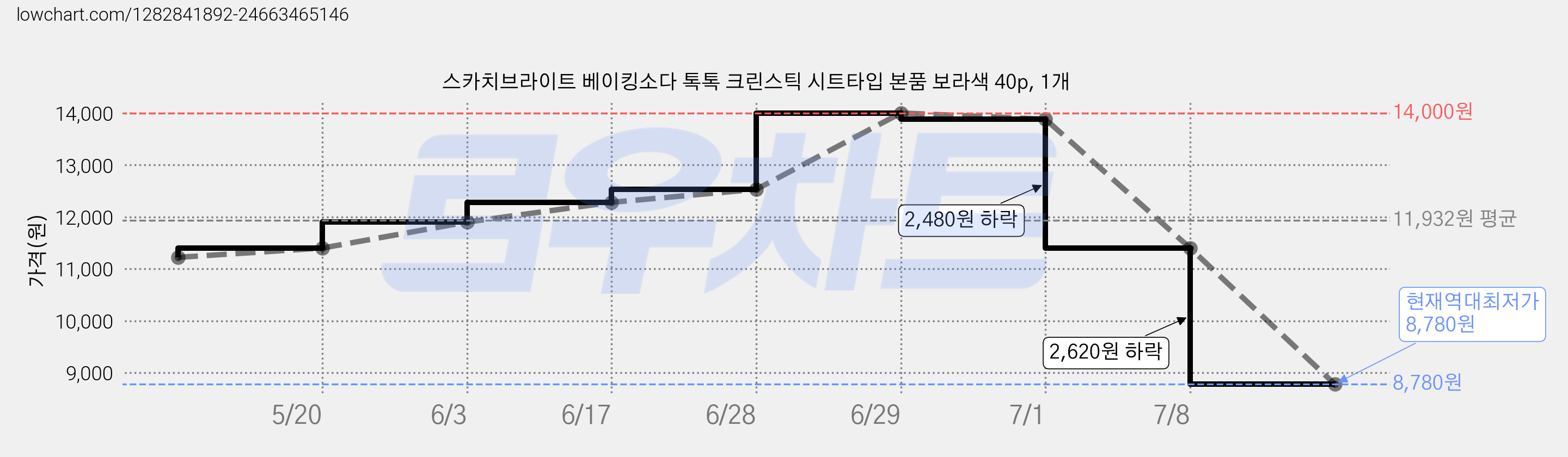 스카치브라이트 베이킹소다 톡톡 크린스틱 시트타입 본품 보라색 40p, 1개 가격 변동 차트, 현재가 8,780원, 역대최저가