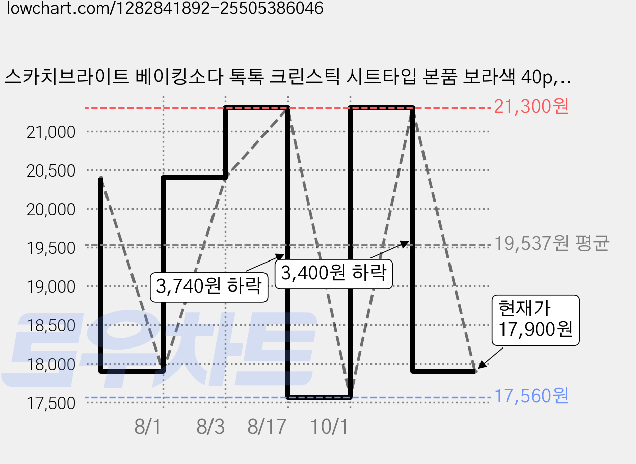 스카치브라이트 베이킹소다 톡톡 크린스틱 시트타입 본품 보라색 40p, 2개 가격 변동 차트, 현재가 17,900원, 관측 최저가 17,560원
