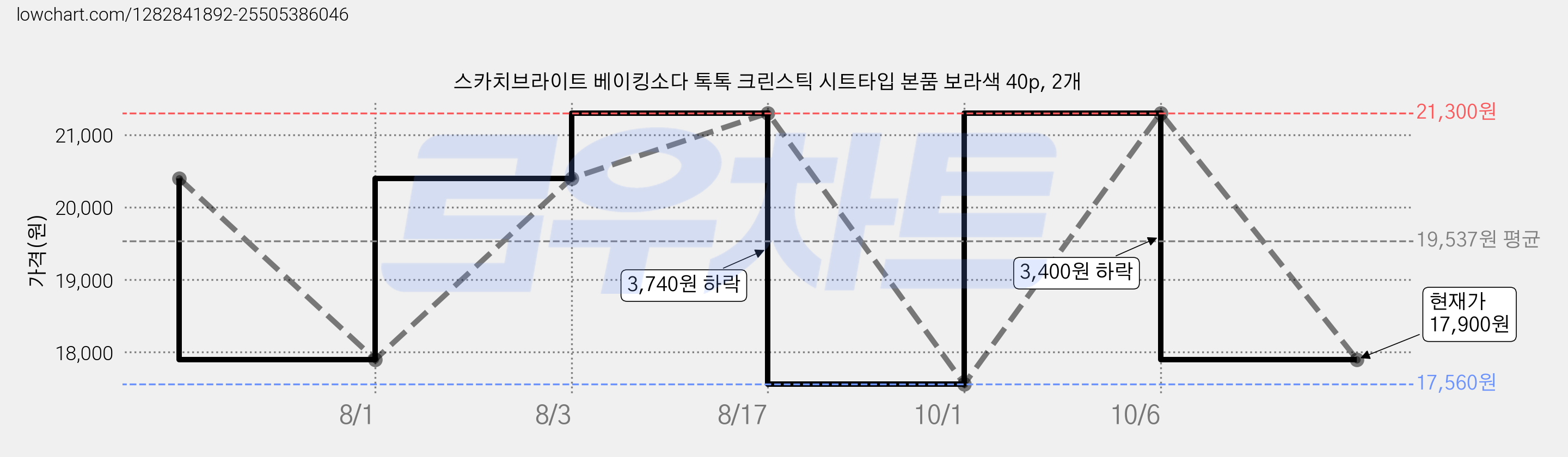 스카치브라이트 베이킹소다 톡톡 크린스틱 시트타입 본품 보라색 40p, 2개 가격 변동 차트, 현재가 17,900원, 관측 최저가 17,560원