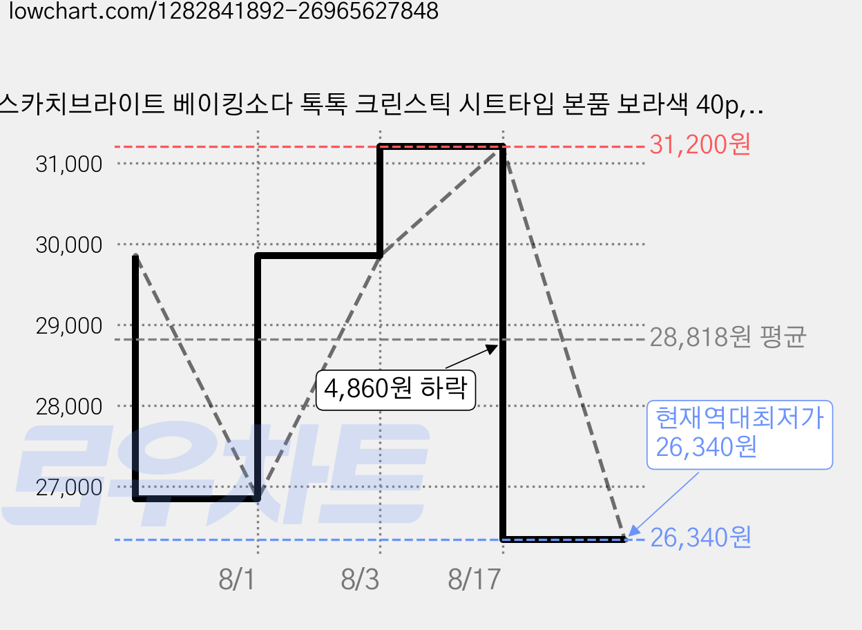 스카치브라이트 베이킹소다 톡톡 크린스틱 시트타입 본품 보라색 40p, 3개 가격 변동 차트, 현재가 26,340원, 역대최저가