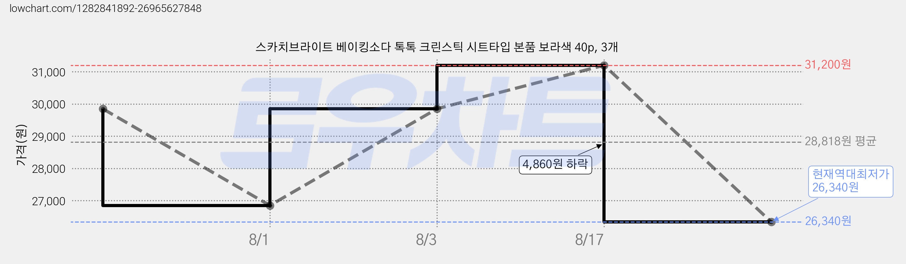 스카치브라이트 베이킹소다 톡톡 크린스틱 시트타입 본품 보라색 40p, 3개 가격 변동 차트, 현재가 26,340원, 역대최저가