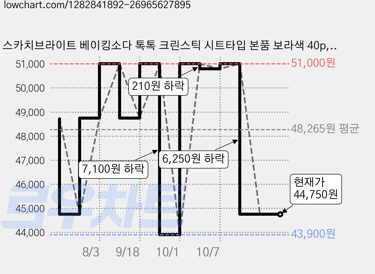스카치브라이트 베이킹소다 톡톡 크린스틱 시트타입 본품 보라색 40p, 5개 가격 변동 차트, 현재가 44,750원, 관측 최저가 43,900원