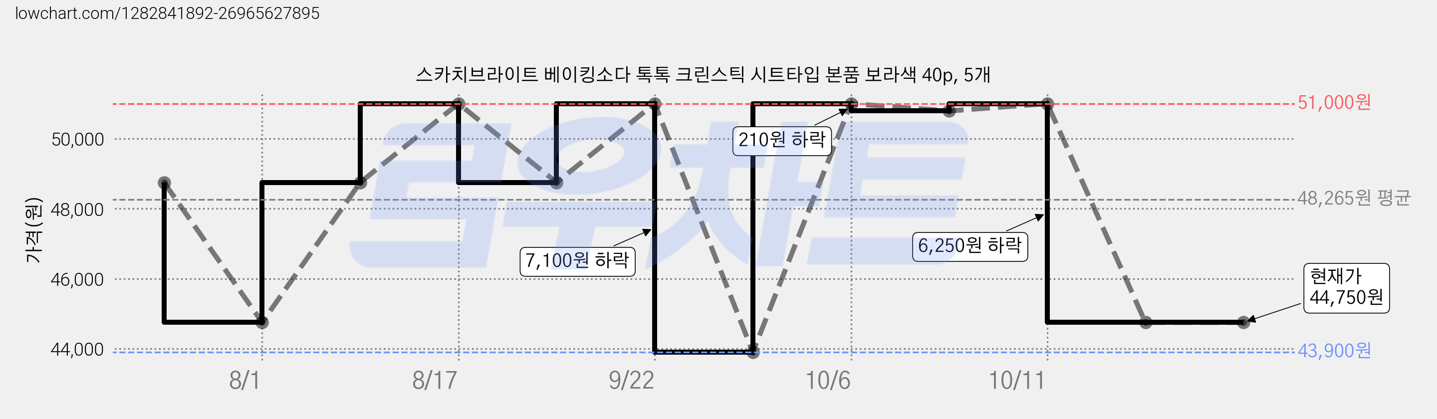 스카치브라이트 베이킹소다 톡톡 크린스틱 시트타입 본품 보라색 40p, 5개 가격 변동 차트, 현재가 44,750원, 관측 최저가 43,900원
