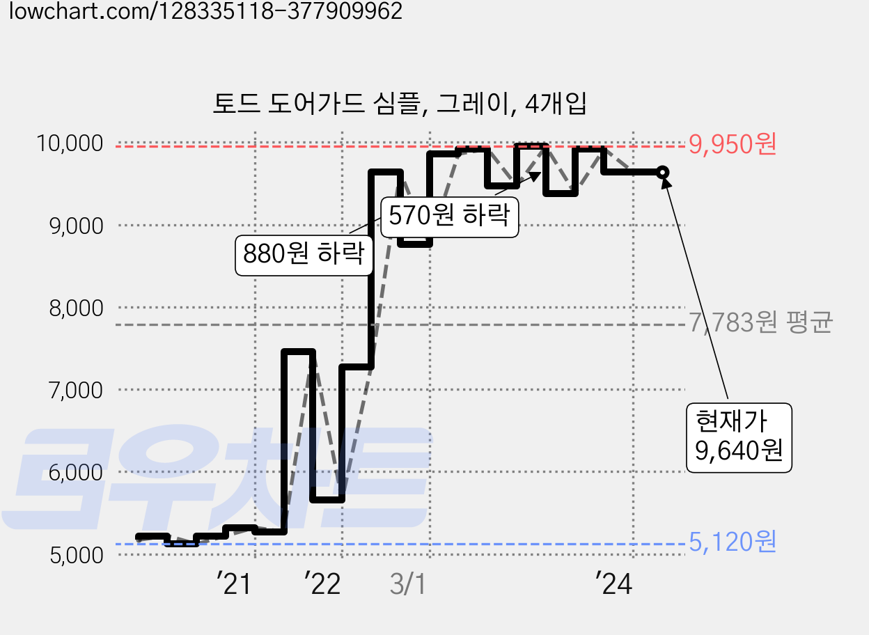 토드 도어가드 심플, 그레이, 4개입 가격 변동 차트, 현재가 9,640원, 역대최저가