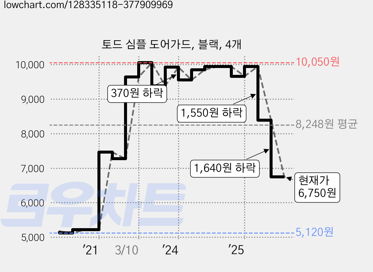 토드 심플 도어가드, 블랙, 4개 가격 변동 차트, 현재가 6,750원, 관측 최저가 5,120원