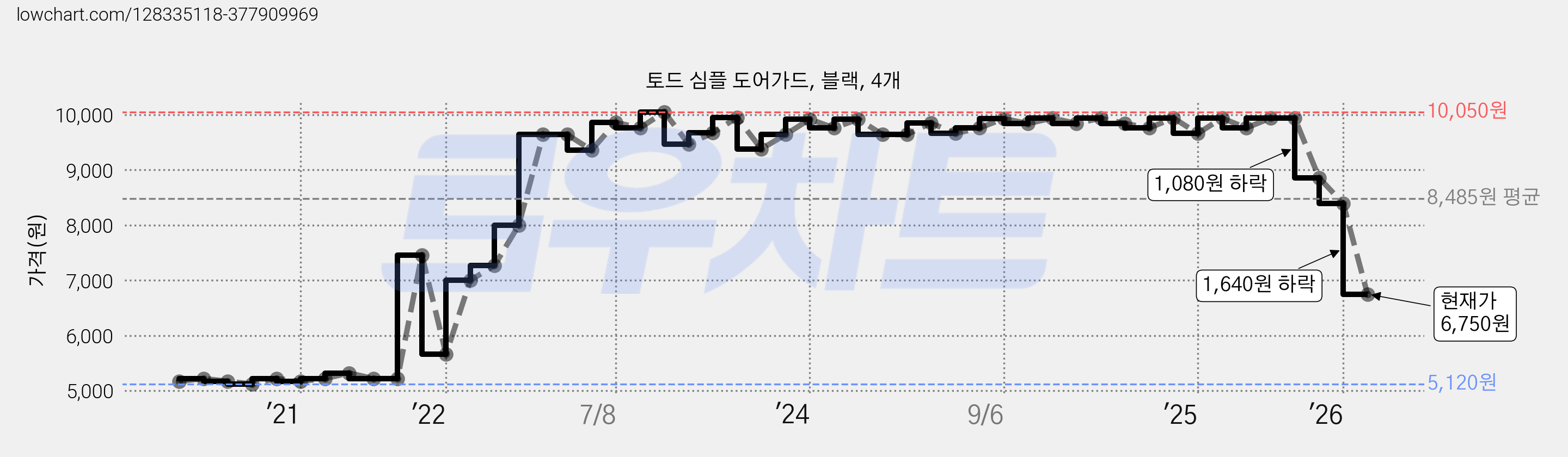 토드 심플 도어가드, 블랙, 4개 가격 변동 차트, 현재가 6,750원, 관측 최저가 5,120원