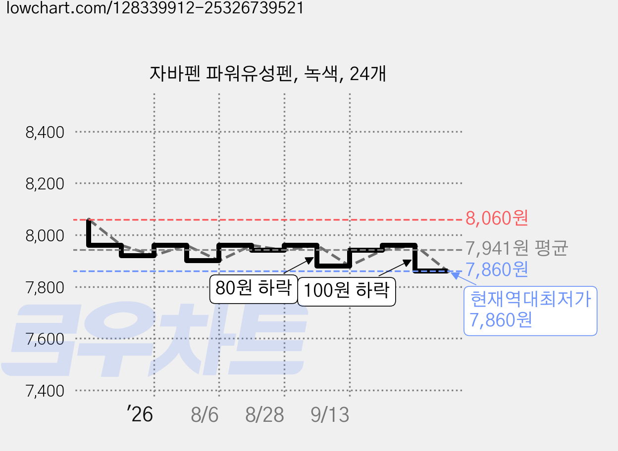 자바펜 파워유성펜, 녹색, 24개 가격 변동 차트, 현재가 7,860원, 역대최저가