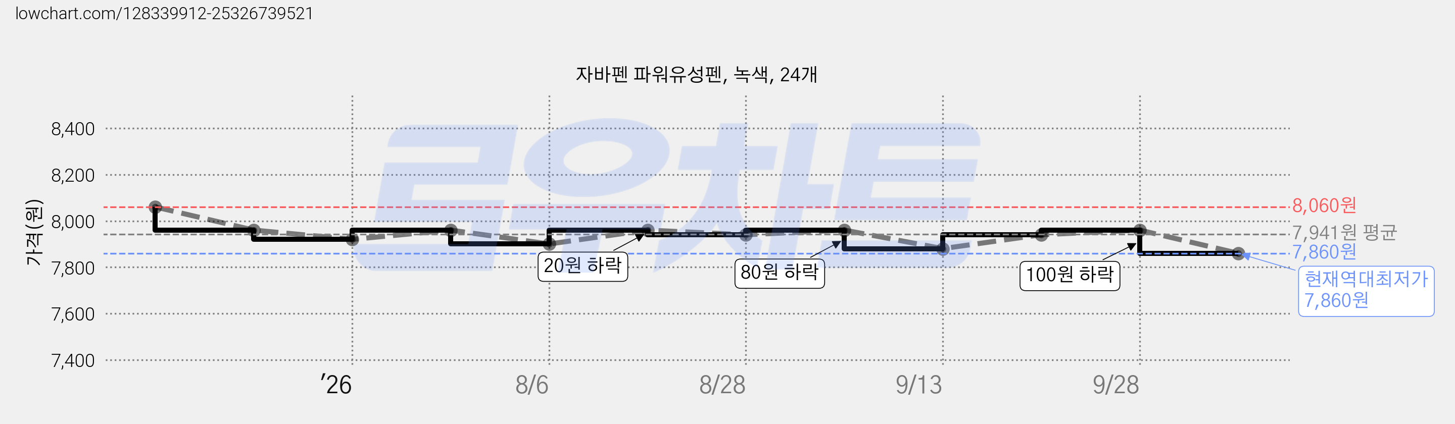 자바펜 파워유성펜, 녹색, 24개 가격 변동 차트, 현재가 7,860원, 역대최저가