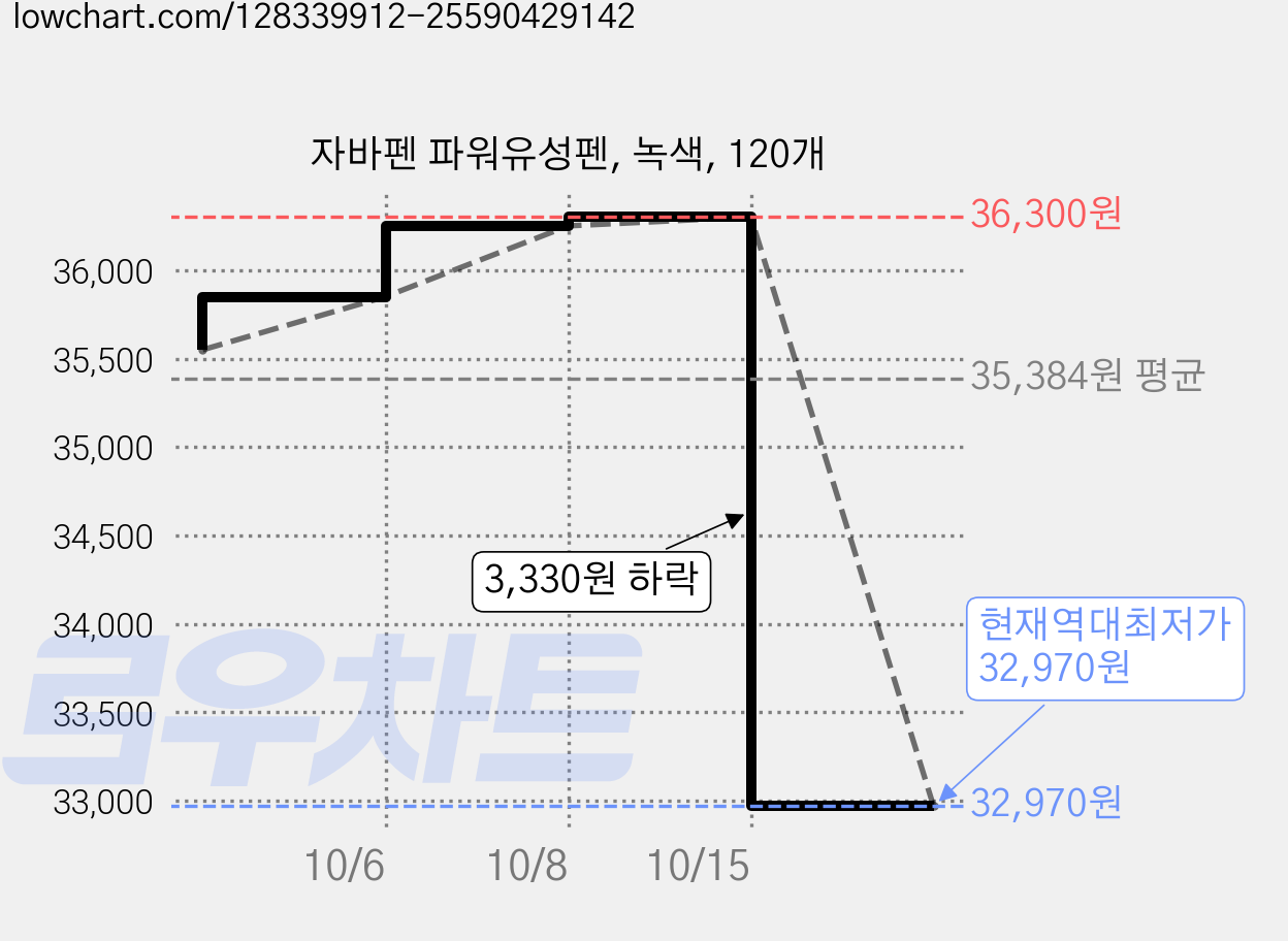 자바펜 파워유성펜, 녹색, 120개 가격 변동 차트, 현재가 32,970원, 역대최저가