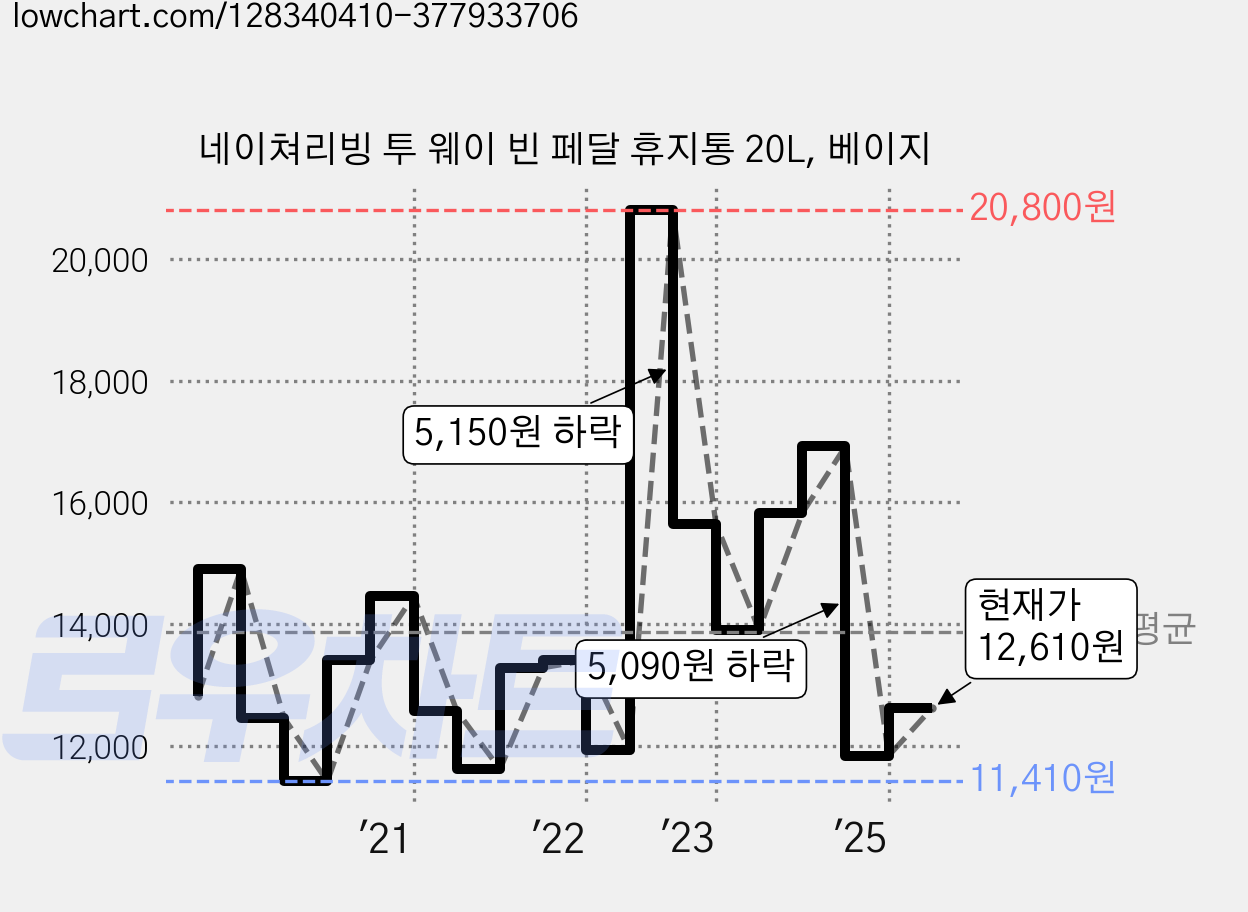 네이쳐리빙 투 웨이 빈 페달 휴지통 20L, 베이지 가격 변동 차트, 현재가 12,610원, 관측 최저가 11,070원