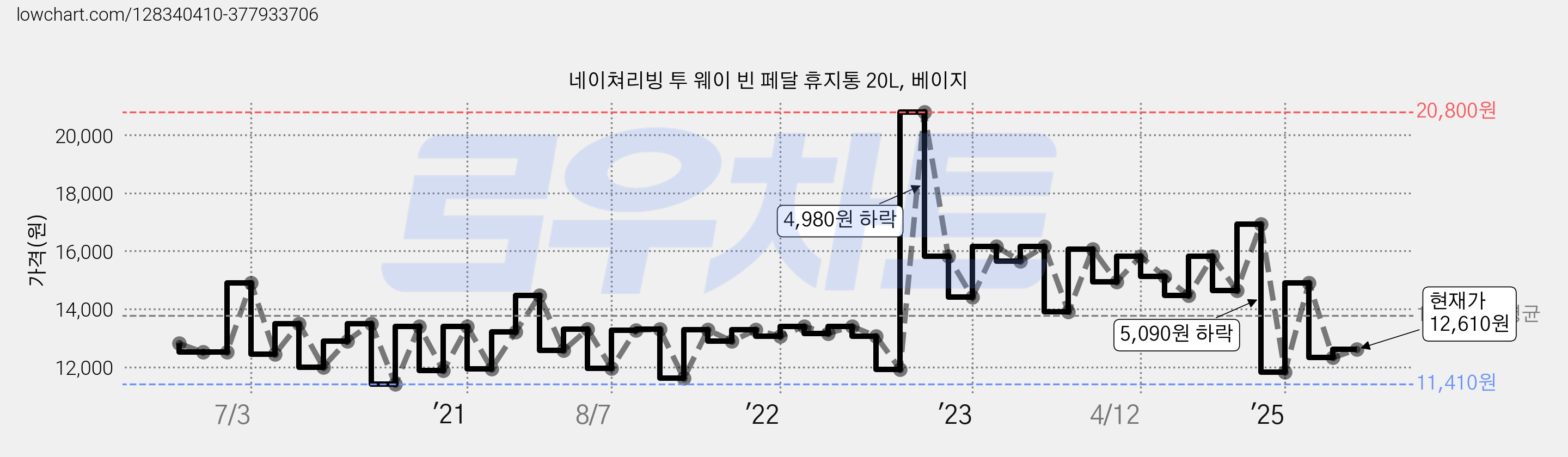 네이쳐리빙 투 웨이 빈 페달 휴지통 20L, 베이지 가격 변동 차트, 현재가 12,610원, 관측 최저가 11,070원