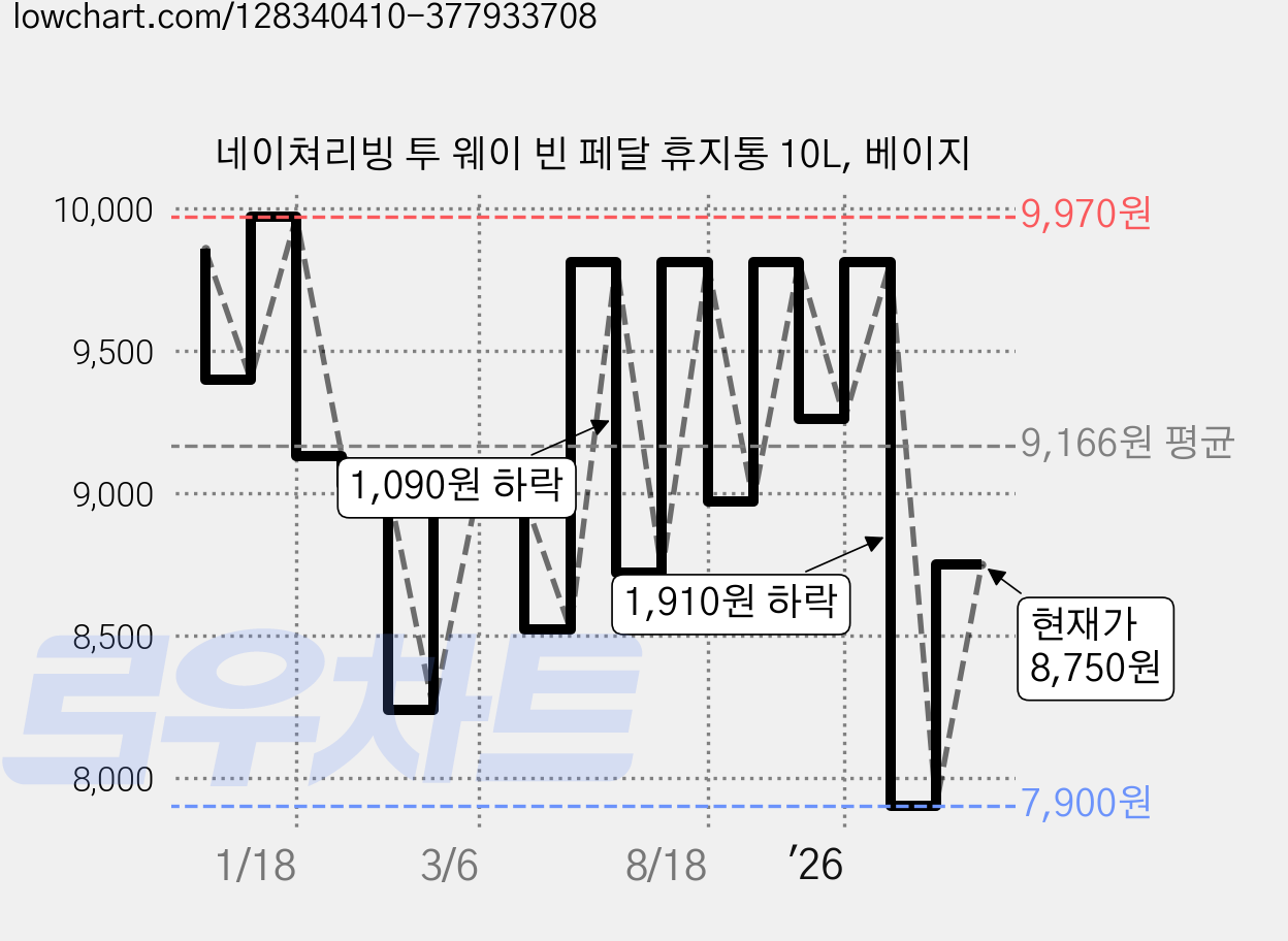 네이쳐리빙 투 웨이 빈 페달 휴지통 10L, 베이지 가격 변동 차트, 현재가 8,750원, 관측 최저가 7,900원