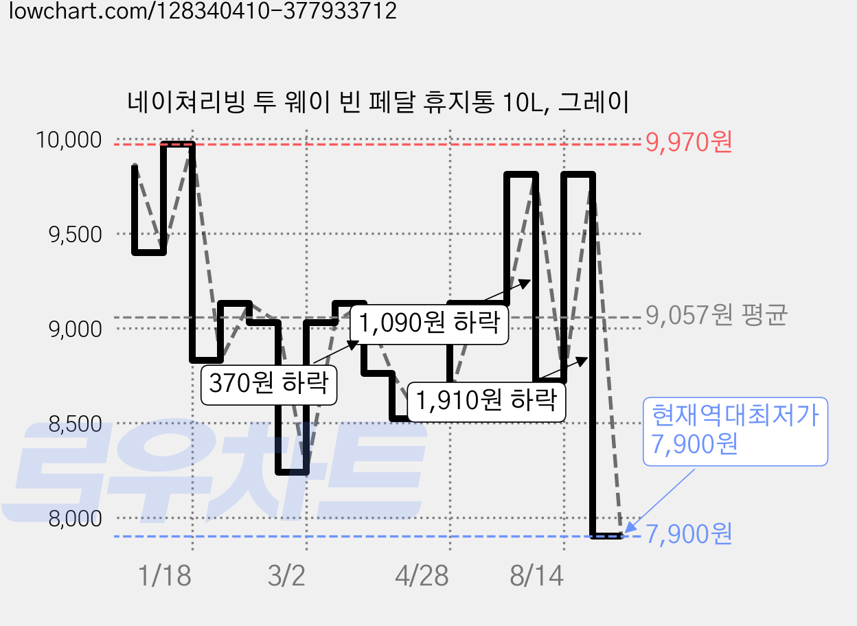 네이쳐리빙 투 웨이 빈 페달 휴지통 10L, 그레이 가격 변동 차트, 현재가 7,900원, 역대최저가