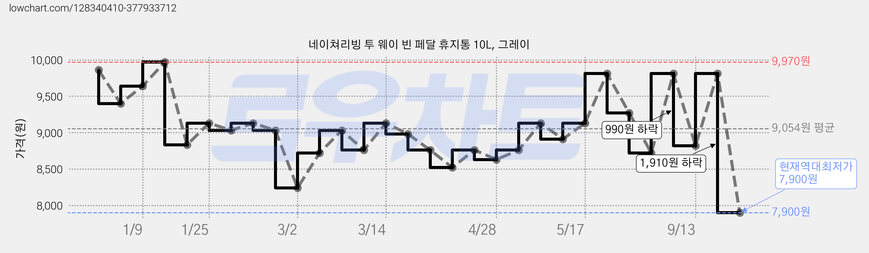 네이쳐리빙 투 웨이 빈 페달 휴지통 10L, 그레이 가격 변동 차트, 현재가 7,900원, 역대최저가