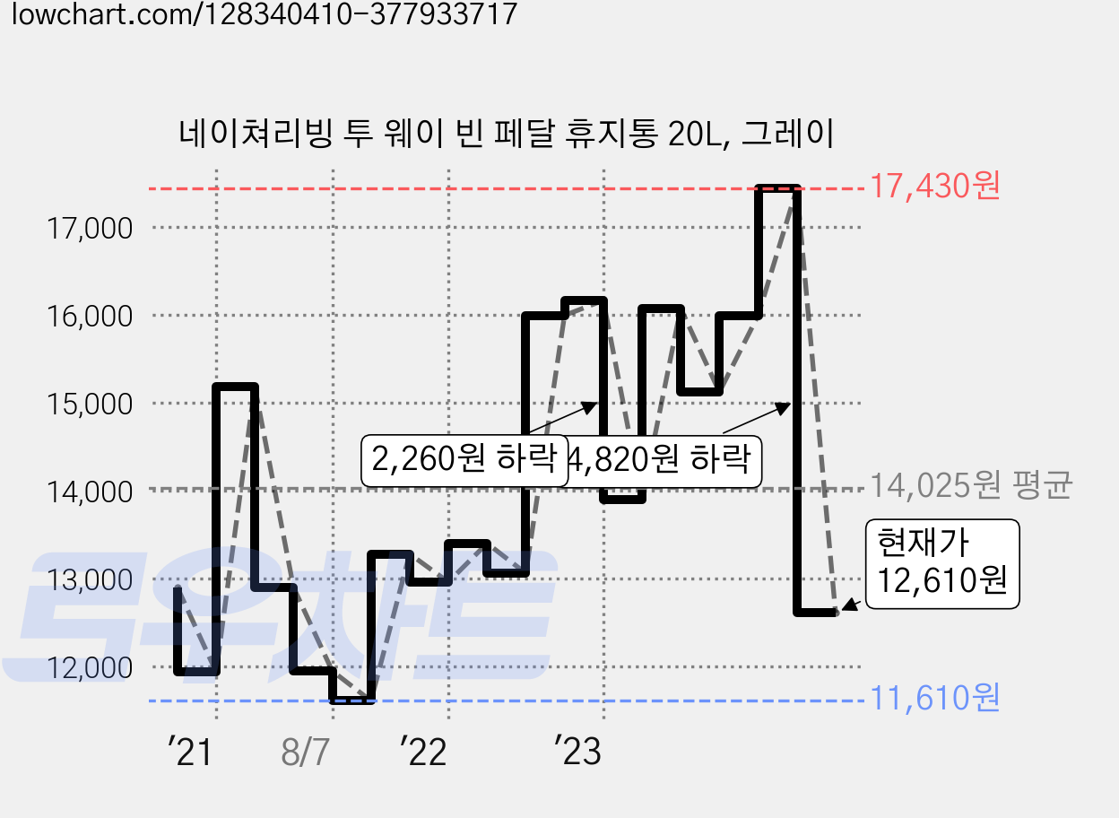네이쳐리빙 투 웨이 빈 페달 휴지통 20L, 그레이 가격 변동 차트, 현재가 12,610원, 관측 최저가 11,610원