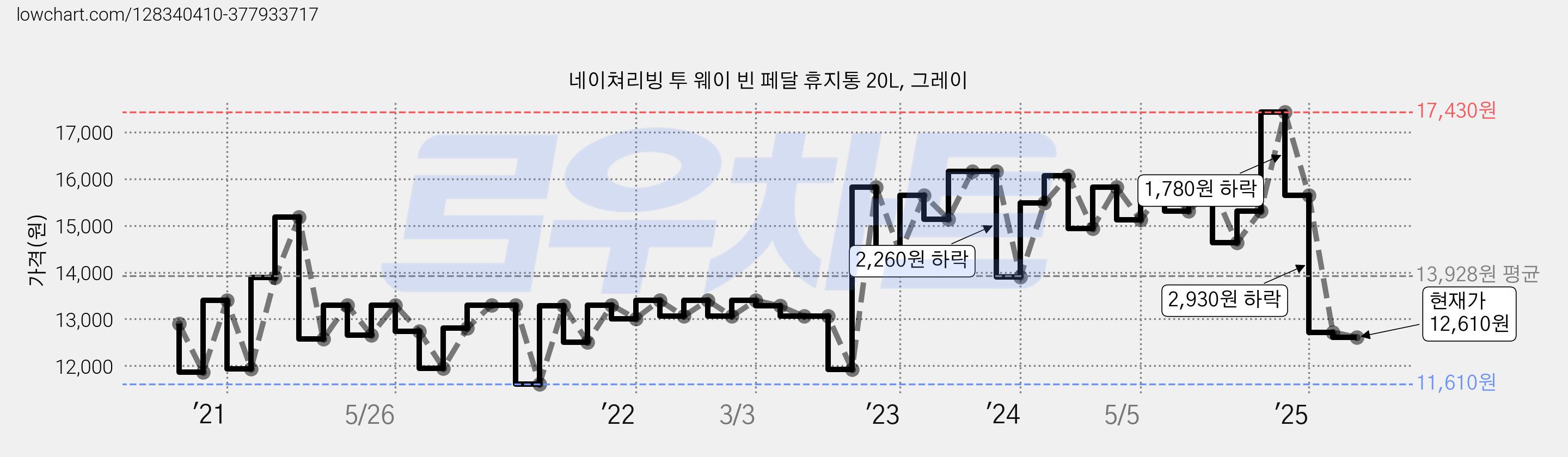 네이쳐리빙 투 웨이 빈 페달 휴지통 20L, 그레이 가격 변동 차트, 현재가 12,610원, 관측 최저가 11,610원