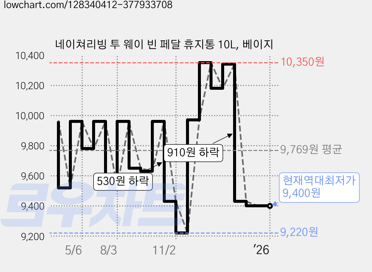 네이쳐리빙 투 웨이 빈 페달 휴지통 10L, 베이지 가격 변동 차트, 현재가 9,400원, 역대최저가