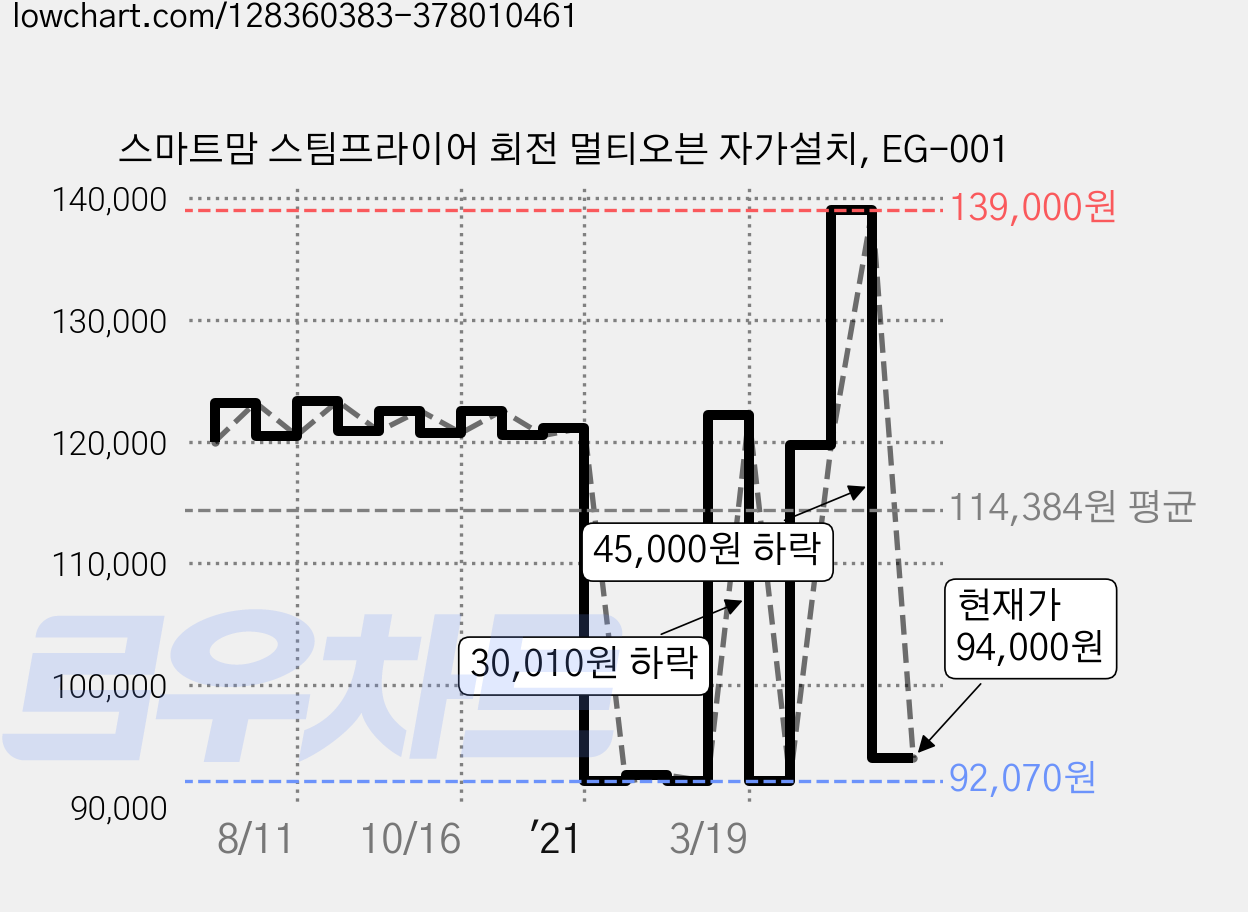 스마트맘 스팀프라이어 회전 멀티오븐 자가설치, EG-001 가격 변동 차트, 현재가 94,000원, 관측 최저가 90,860원
