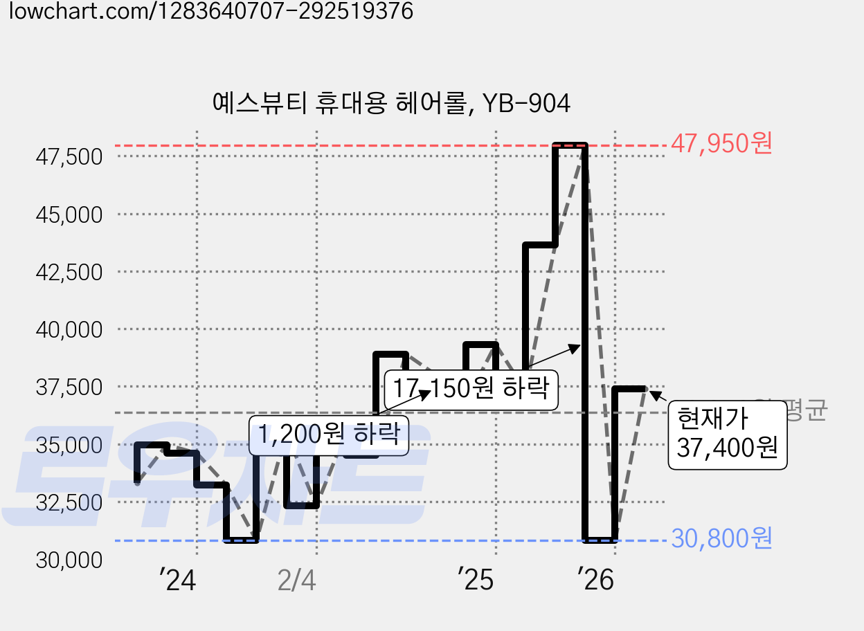 예스뷰티 휴대용 헤어롤, YB-904 가격 변동 차트, 현재가 37,400원, 관측 최저가 30,400원