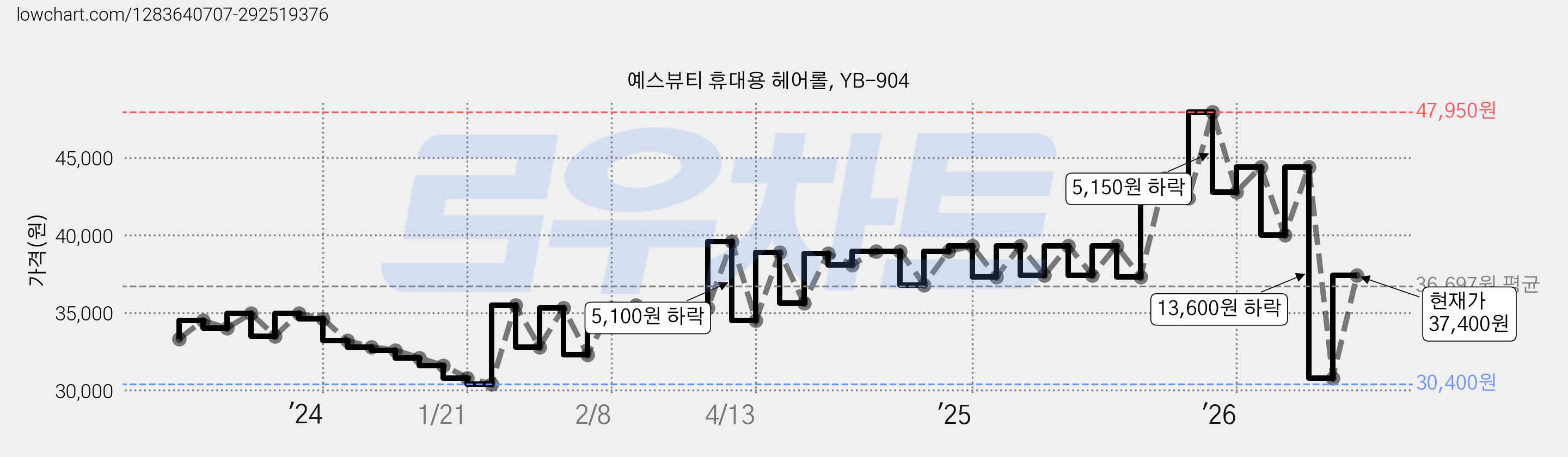 예스뷰티 휴대용 헤어롤, YB-904 가격 변동 차트, 현재가 37,400원, 관측 최저가 30,400원