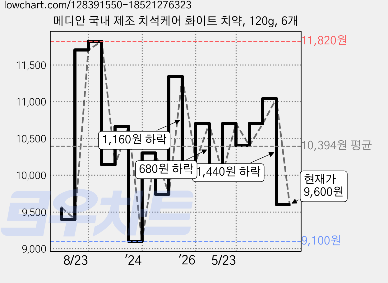 메디안 국내 제조 치석케어 화이트 치약, 120g, 6개 가격 변동 차트, 현재가 9,600원, 관측 최저가 9,100원