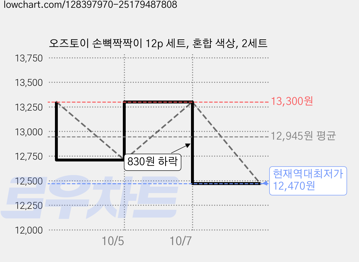 오즈토이 손뼉짝짝이 12p 세트, 혼합 색상, 2세트 가격 변동 차트, 현재가 12,470원, 역대최저가