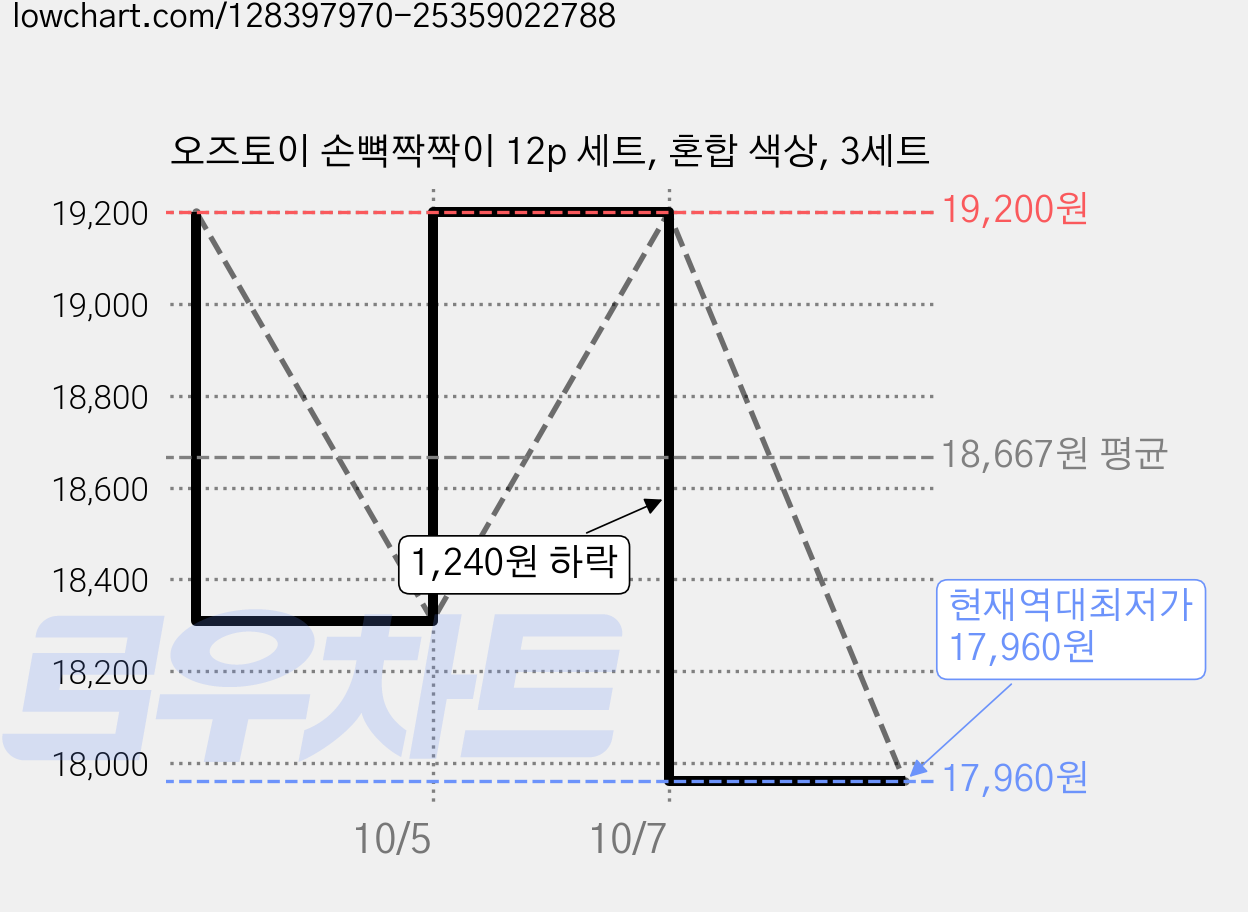 오즈토이 손뼉짝짝이 12p 세트, 혼합 색상, 3세트 가격 변동 차트, 현재가 17,960원, 역대최저가