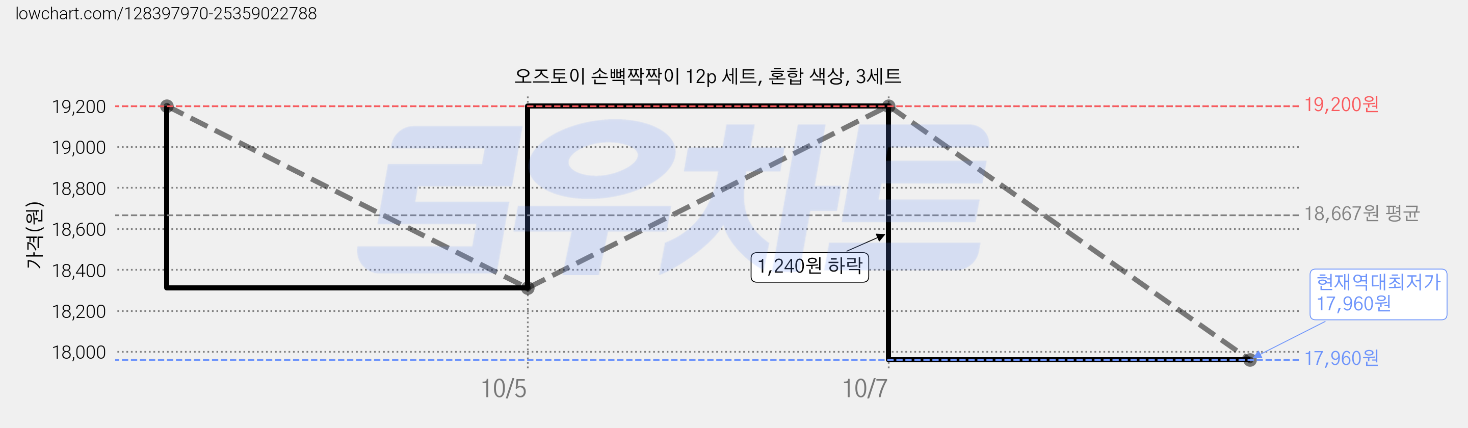 오즈토이 손뼉짝짝이 12p 세트, 혼합 색상, 3세트 가격 변동 차트, 현재가 17,960원, 역대최저가