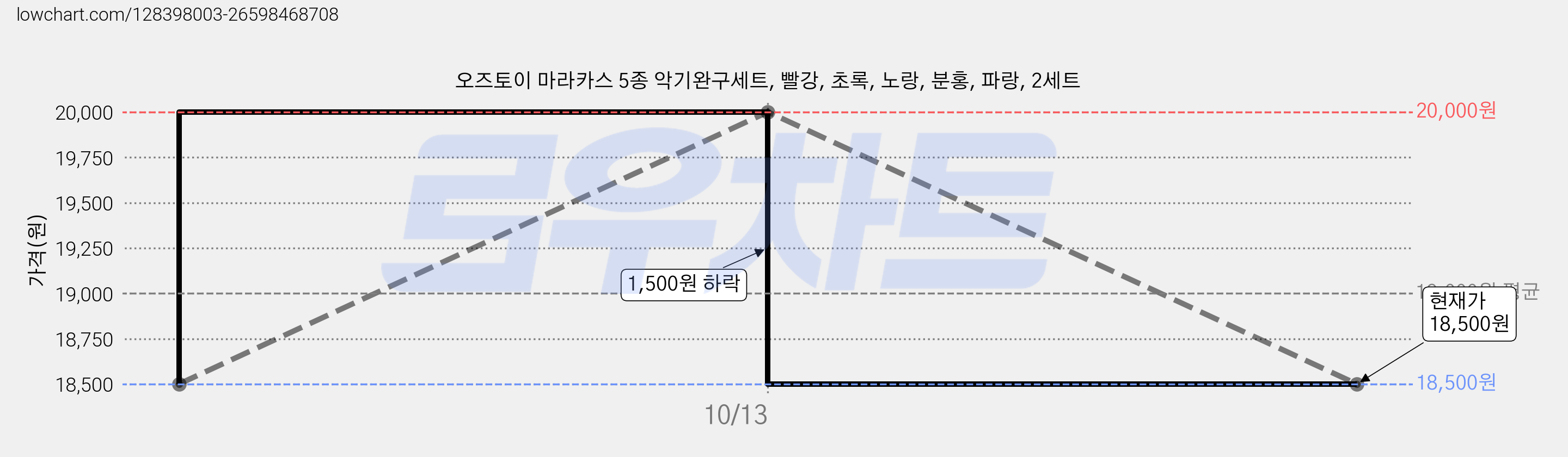 오즈토이 마라카스 5종 악기완구세트, 빨강, 초록, 노랑, 분홍, 파랑, 2세트 가격 변동 차트, 현재가 18,500원, 관측 최저가 18,300원