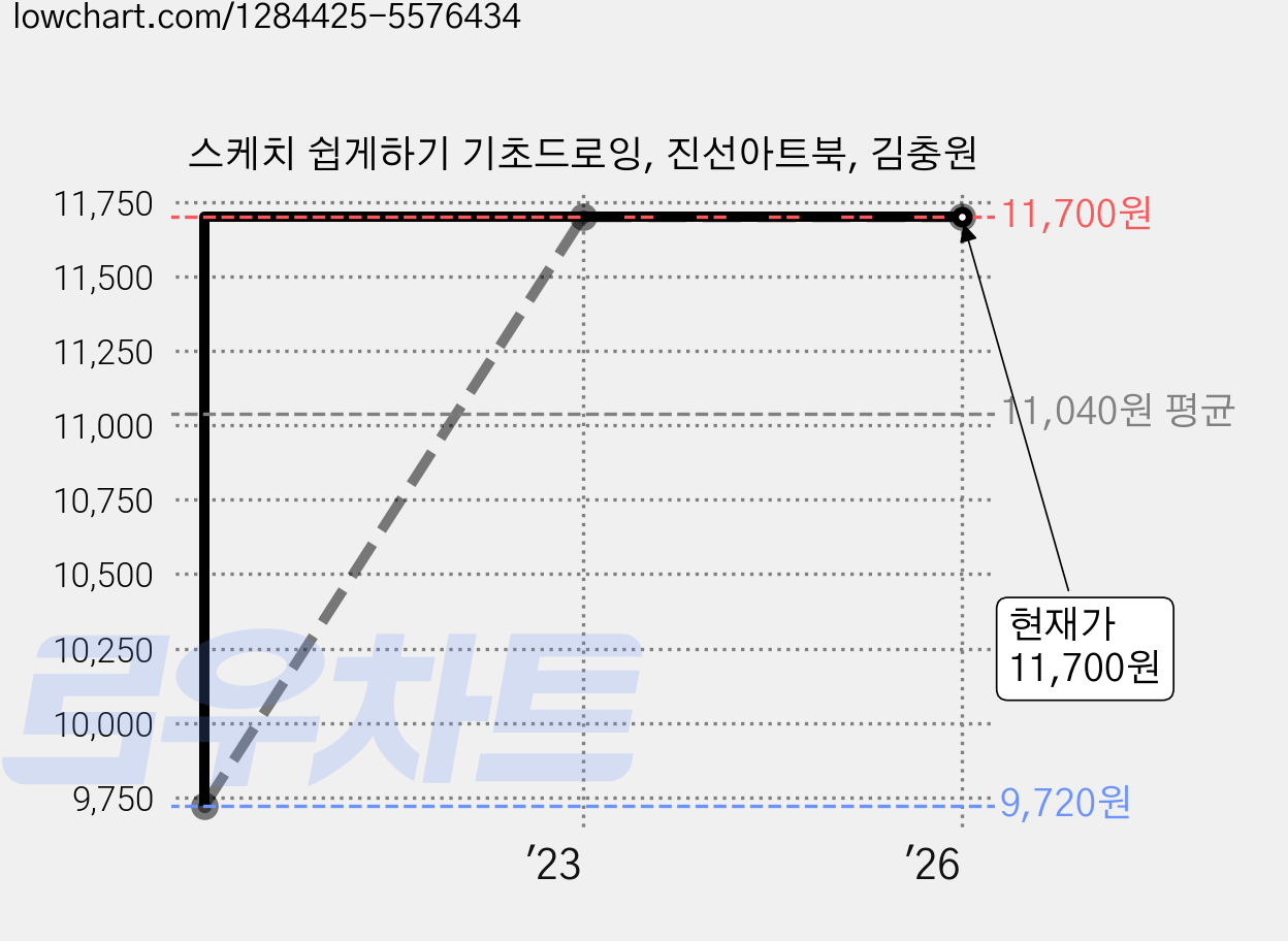 스케치 쉽게하기 기초드로잉, 진선아트북, 김충원 가격 변동 차트, 현재가 11,700원, 역대최저가