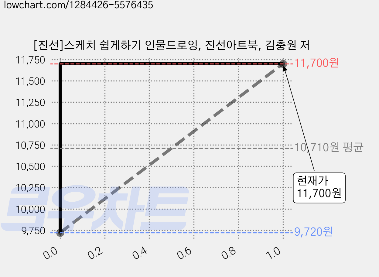 [진선]스케치 쉽게하기 인물드로잉, 진선아트북, 김충원 저 가격 변동 차트, 현재가 11,700원, 관측 최저가 9,720원