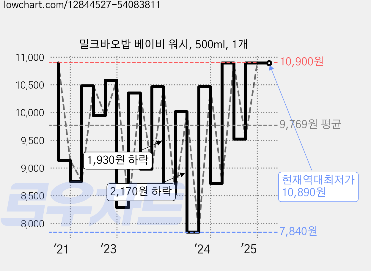 밀크바오밥 베이비 워시, 500ml, 1개 가격 변동 차트, 현재가 10,890원, 역대최저가